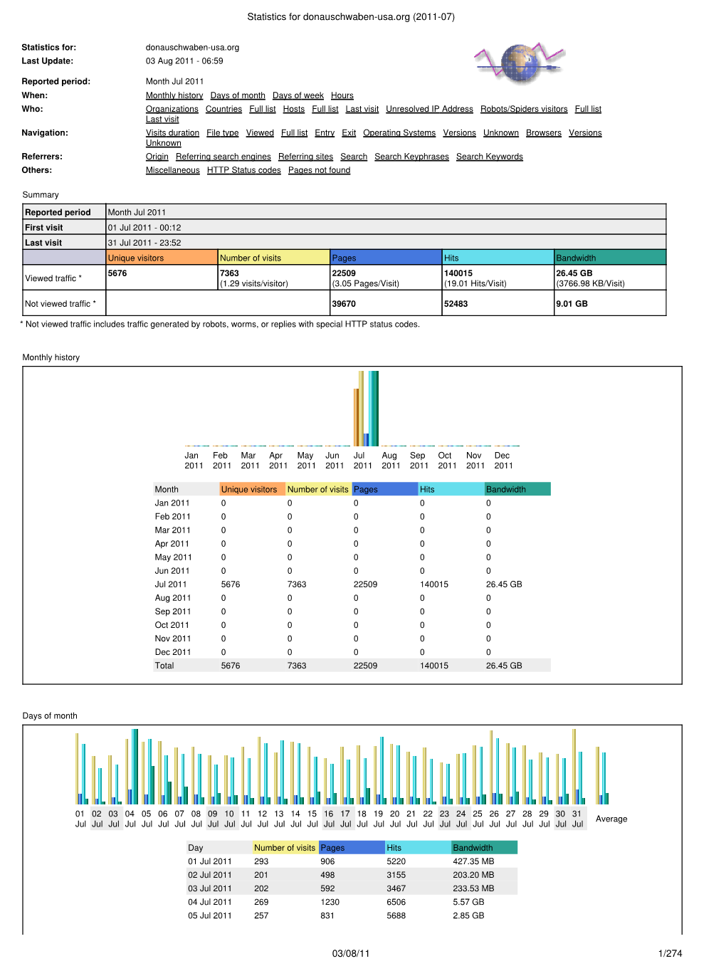 Statistics for Donauschwaben-Usa.Org (2011-07)