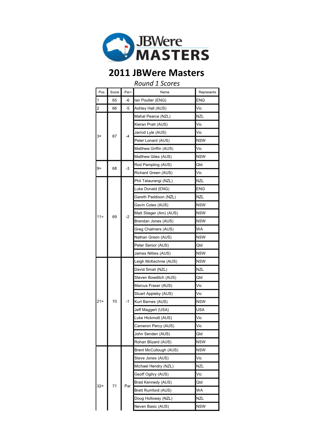 2011 Jbwere Masters Round 1 Scores Pos