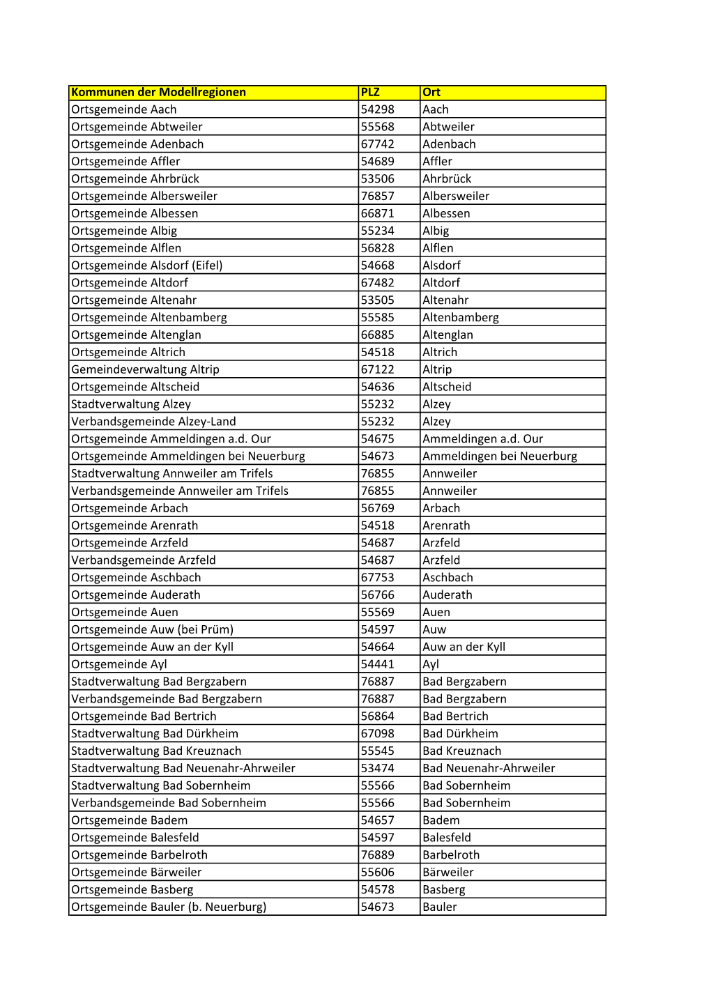 Kommunen Der Modellregionen PLZ Ort Ortsgemeinde Aach 54298