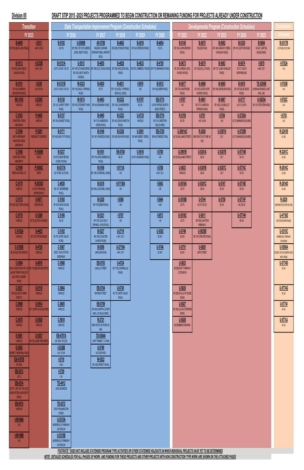 Division 05 DRAFT STIP 2015 -2025 PROJECTS PROGRAMMED TO