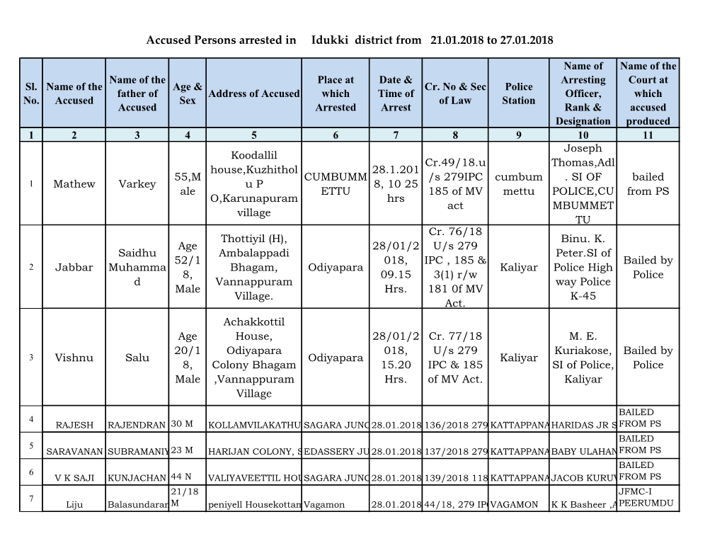 Accused Persons Arrested in Idukki District from 21.01.2018 to 27.01.2018