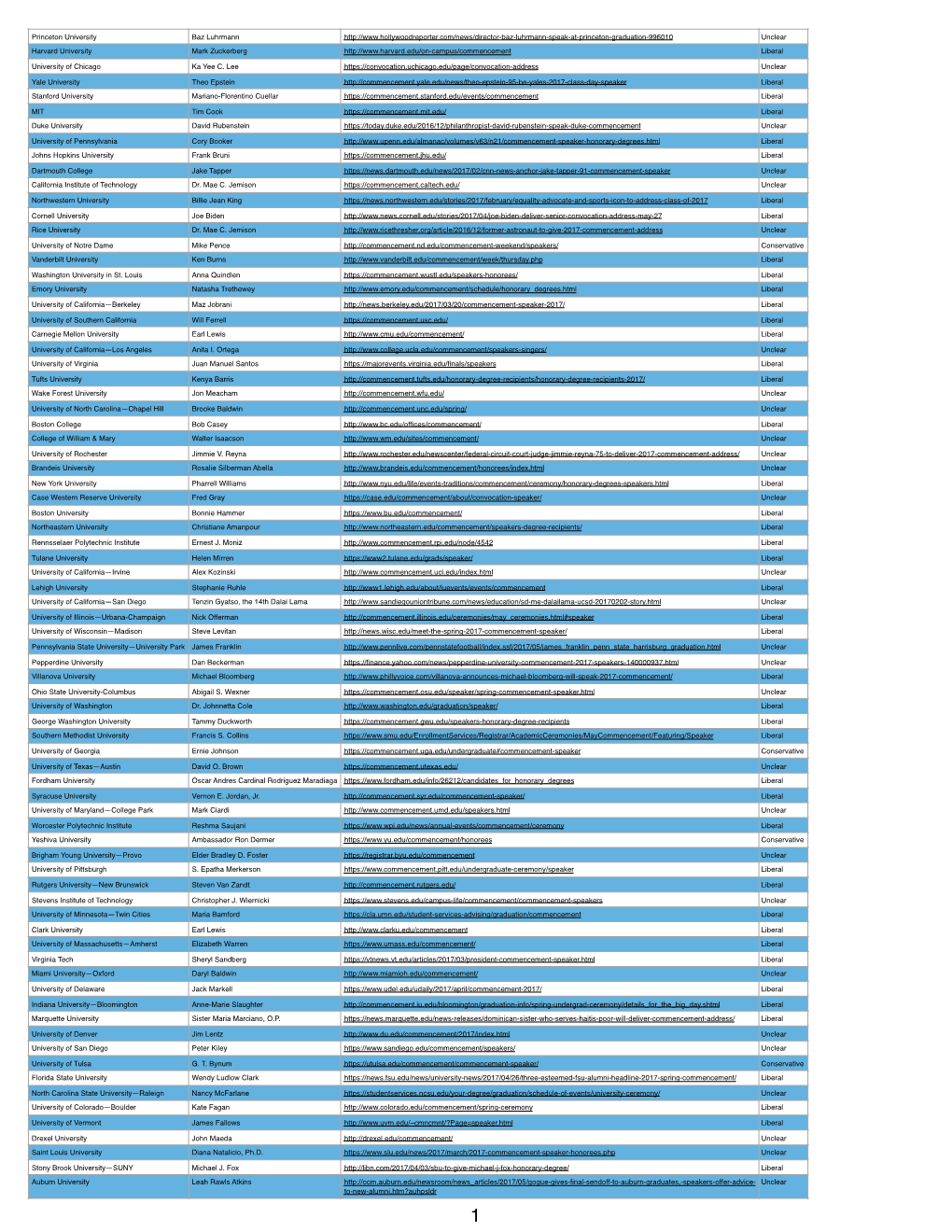 2017 Commencement Speakers Survey-Countable Speakers