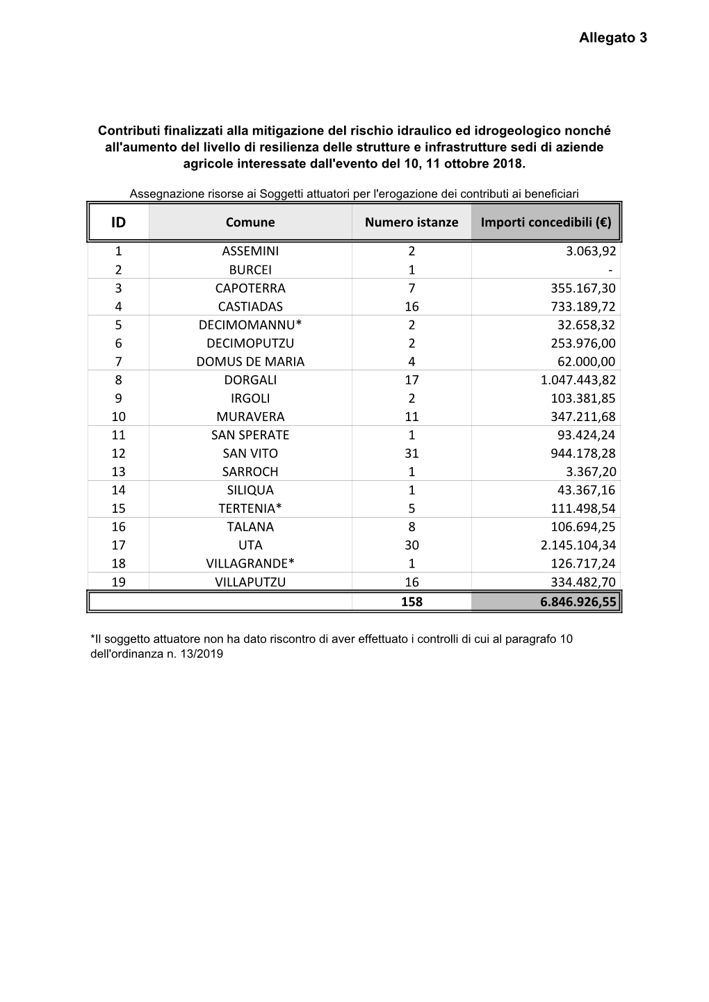 1 Assemini 2 3.063,92 2 Burcei 1