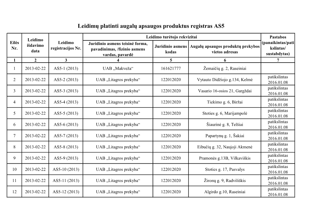 Leidimų Platinti Augalų Apsaugos Produktus Registras AS5