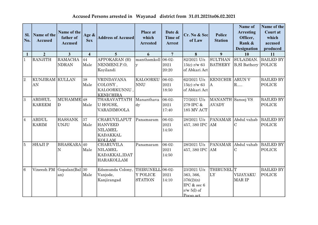 Accused Persons Arrested in Wayanad District from 31.01.2021To06.02.2021
