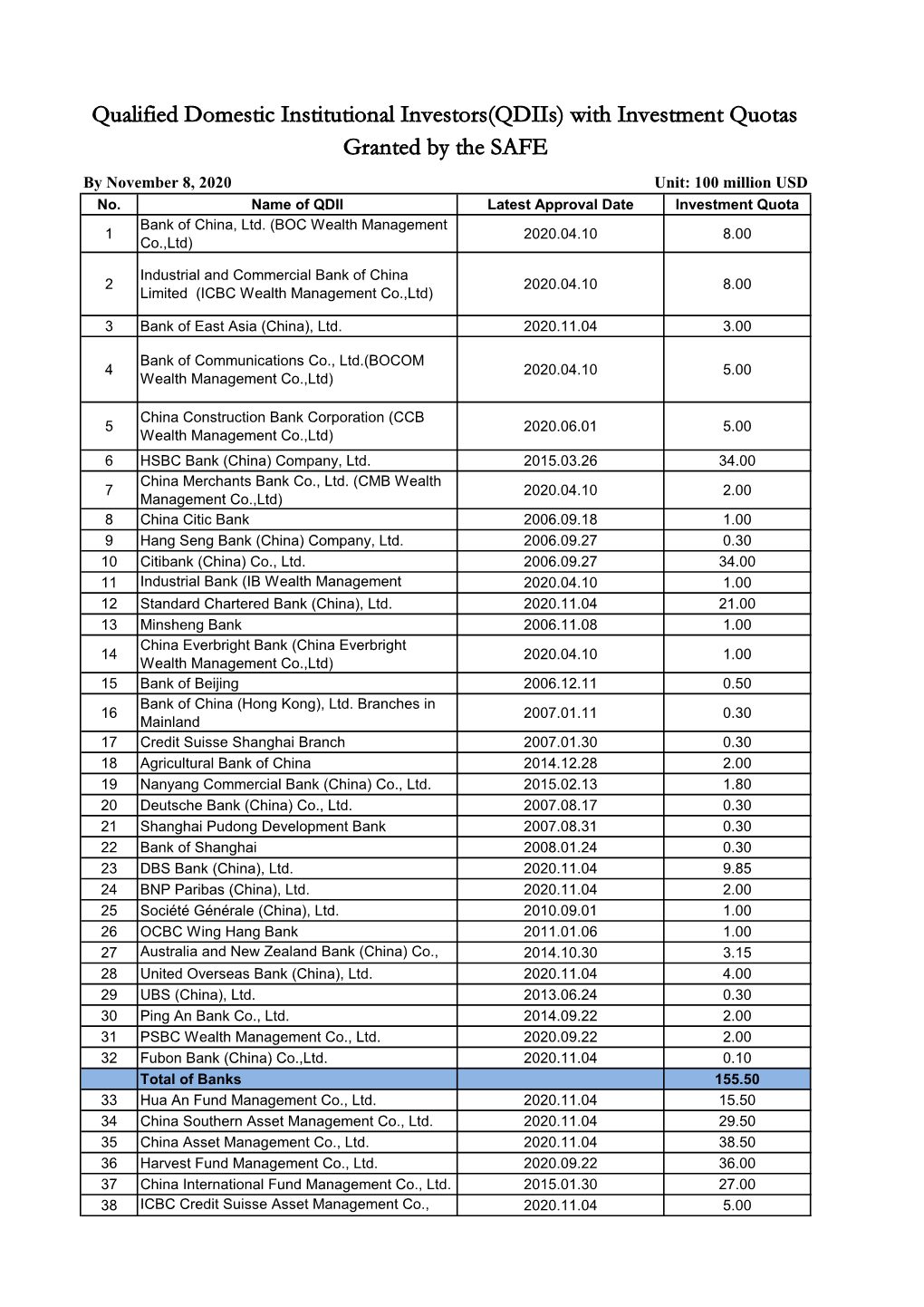 With Investment Quotas Granted by the SAFE