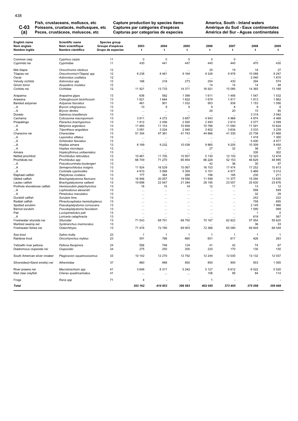 Fish, Crustaceans, Molluscs, Etc Capture Production by Species