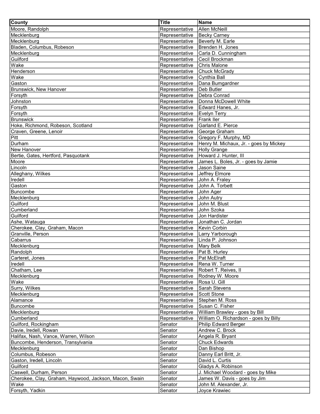 County Title Name Moore, Randolph Representative Allen Mcneill Mecklenburg Representative Becky Carney Mecklenburg Representative Beverly M