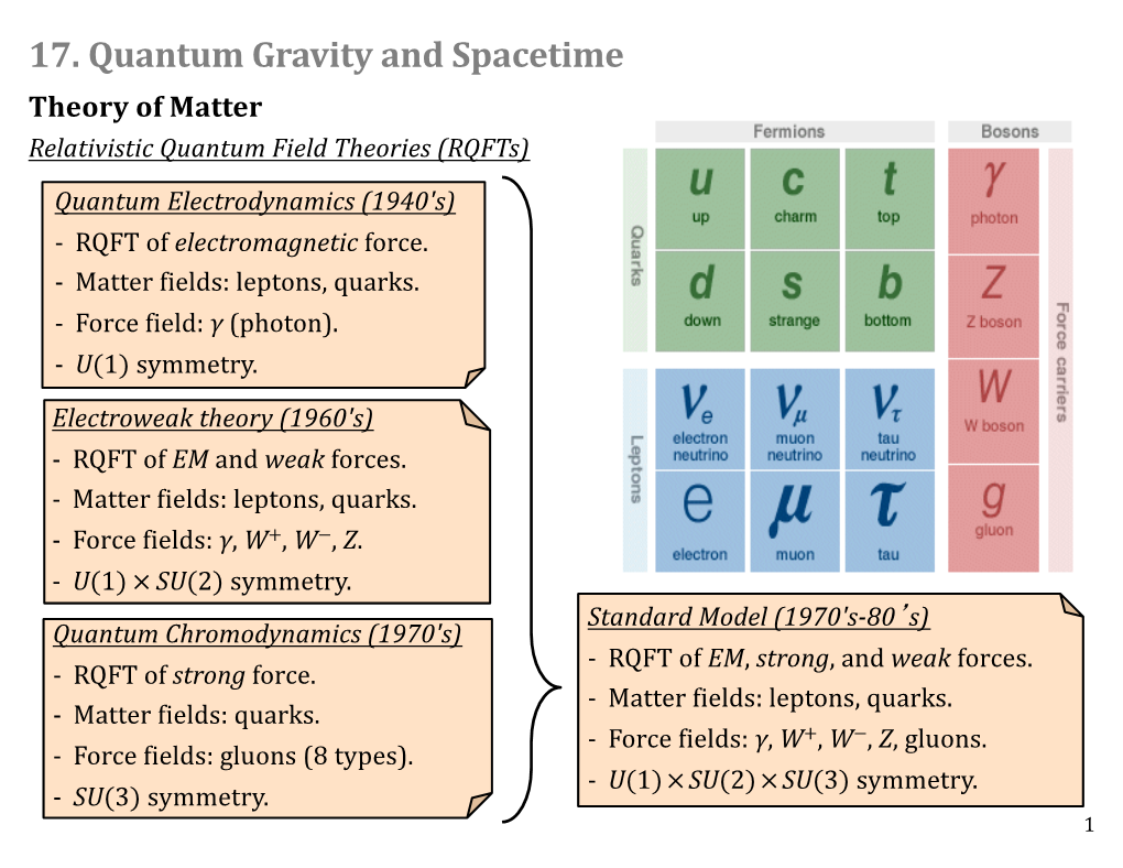 17. Quantum Gravity and Spacetime Theory of Matter Relativistic Quantum Field Theories (Rqfts) Quantum Electrodynamics (1940'S) - RQFT of Electromagnetic Force