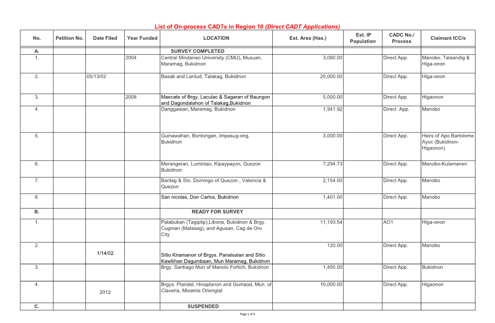 List of On-Process Cadts in Region 10 (Direct CADT Applications) Est