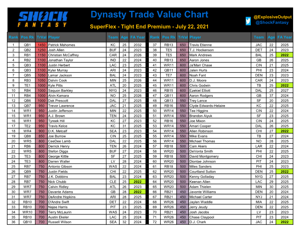 Dynasty Trade Value Chart @Explosiveoutput @Shockfantasy Superflex - Tight End Premium - July 22, 2021