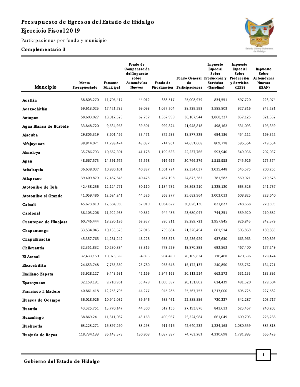 Complementario 3. Participaciones Por Fondo