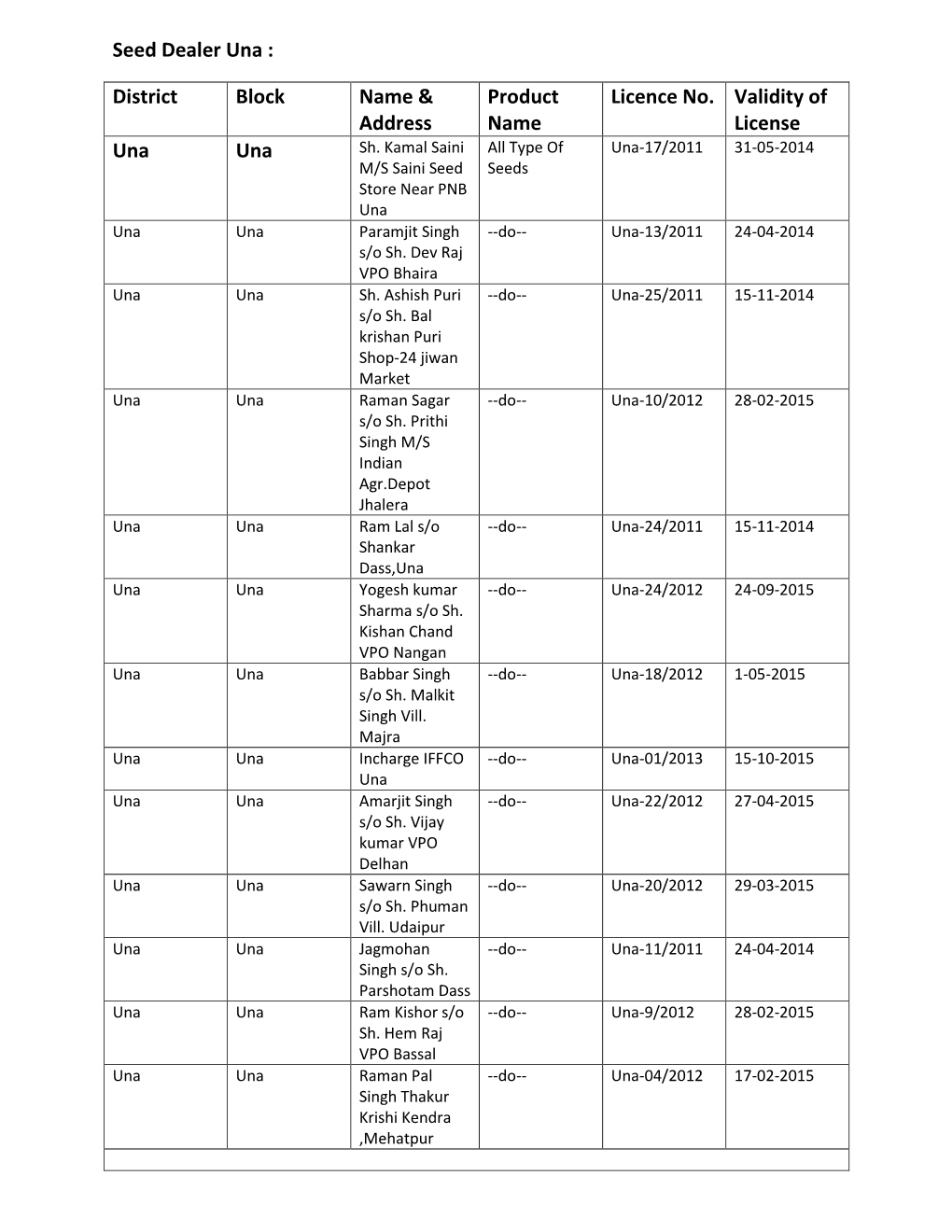 Seed Dealer Una : District Block Name & Address Product Name