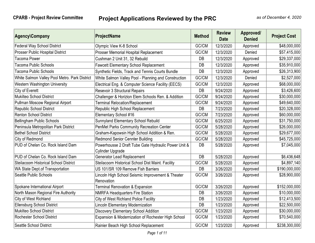 Project Applications Reviewed by the PRC As of December 4, 2020