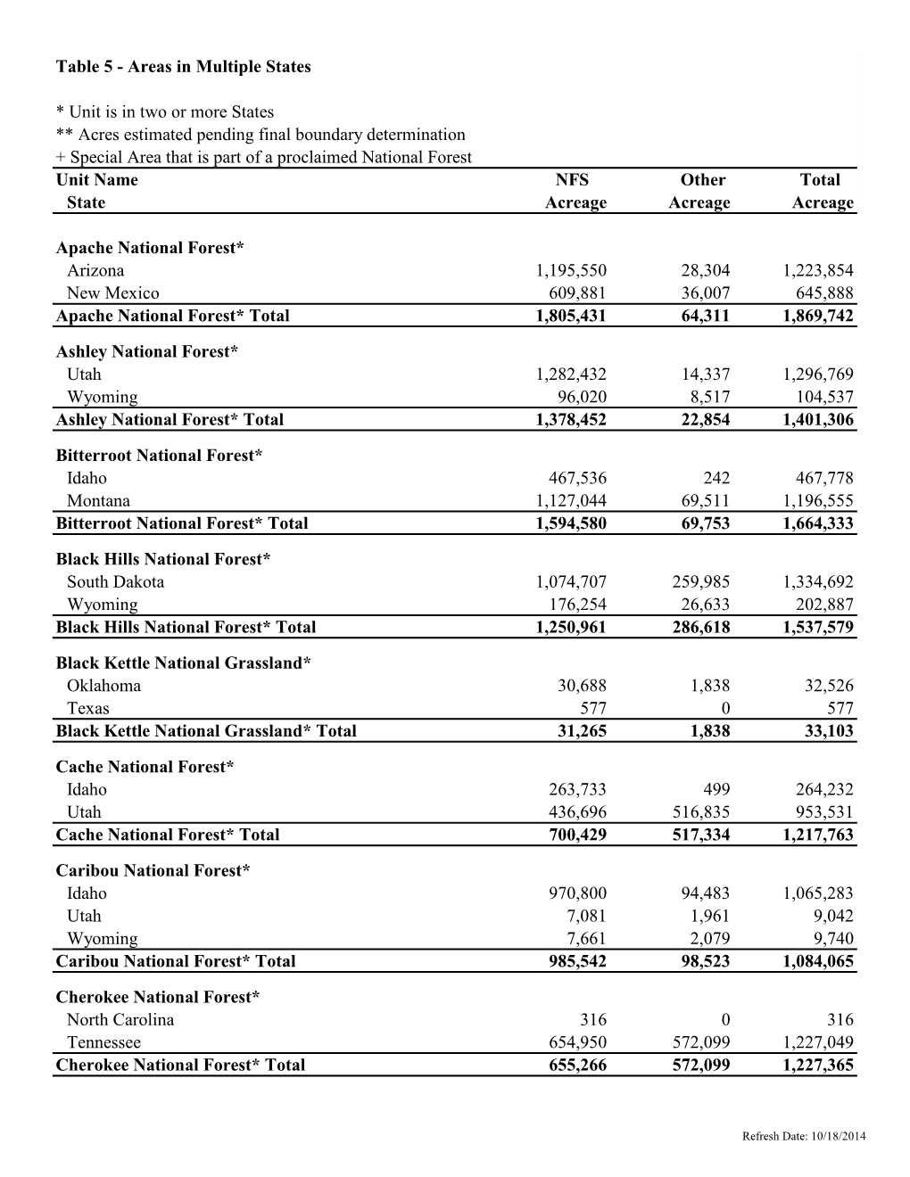 Table 5 - Areas in Multiple States