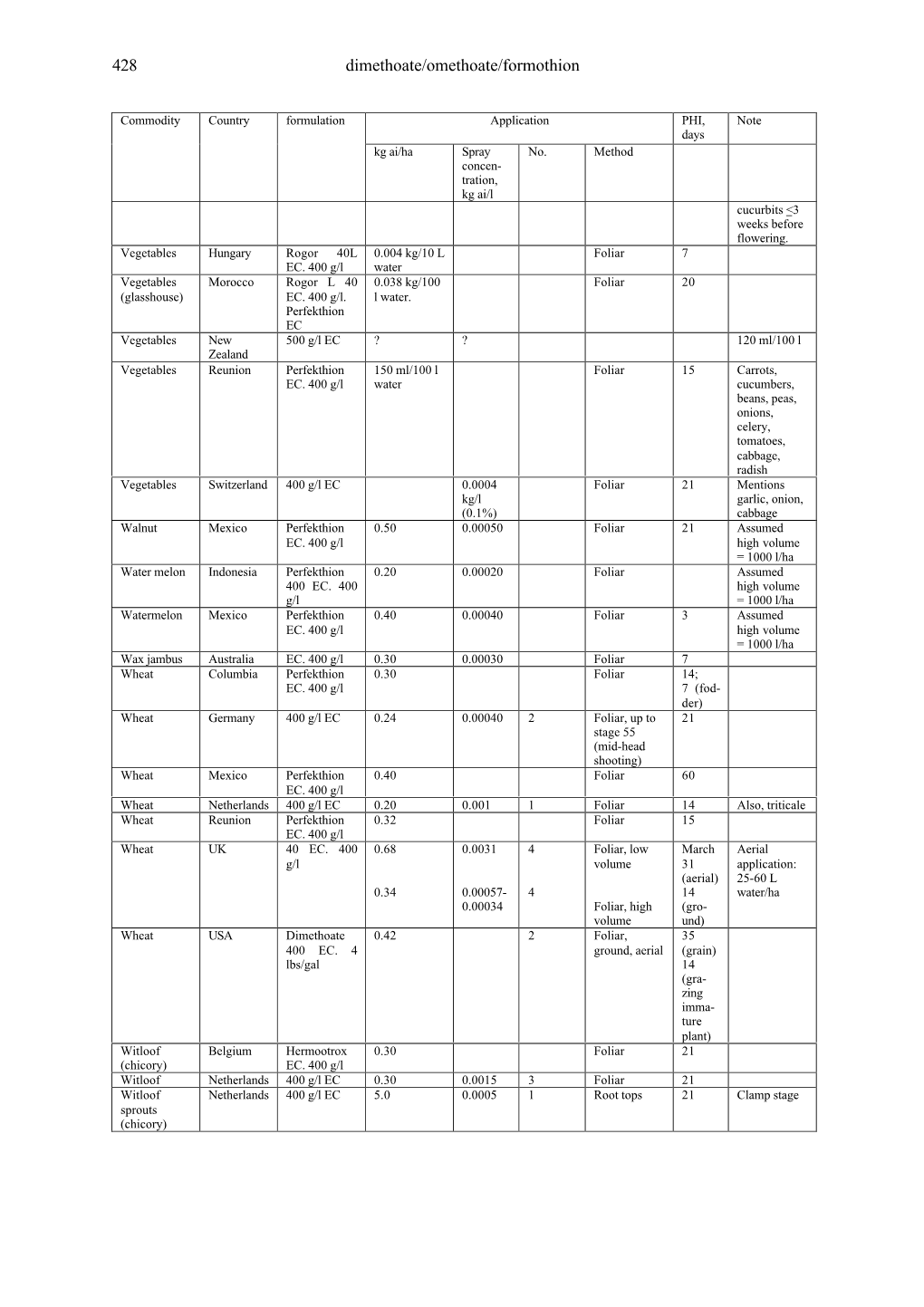 Dimethoate/Omethoate/Formothion