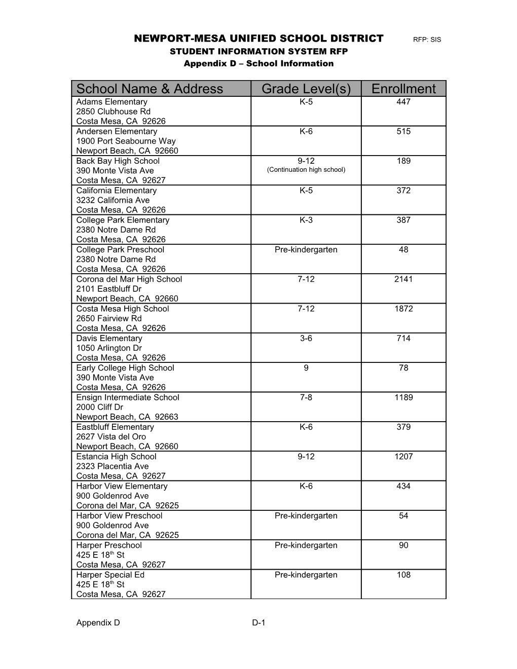 RFP Appendix D Proposal Format