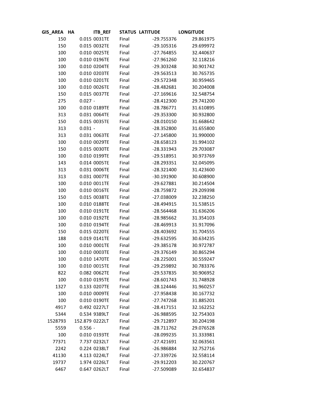 Gis Area Ha Itb Ref Status Latitude