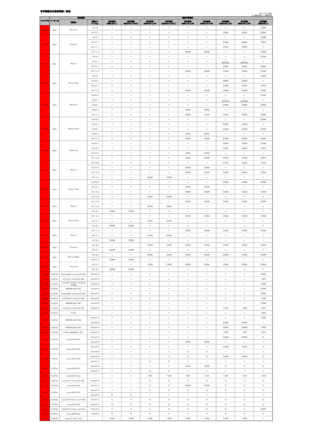 音声認識対応携帯電話一覧表 2019/10/10 現在 ○：接続可能 ×：接続不可 端末情報 接続可否結果