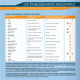 LES Établissements INDUSTRIELS Intégrés Dans Le PPI De La Zone Du HAVRE