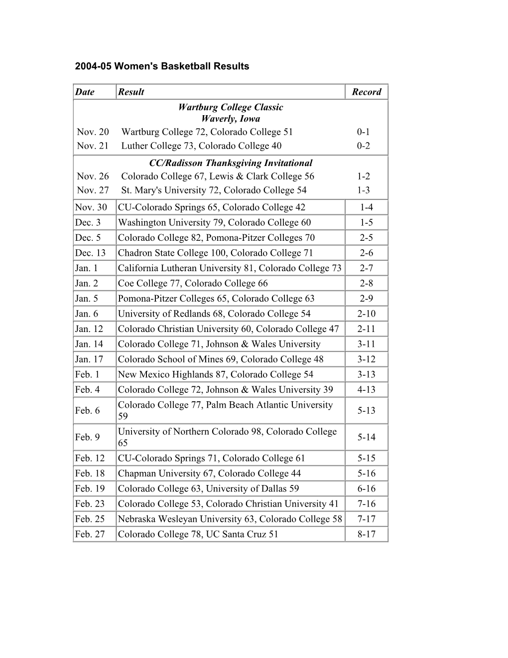 2004-05 Women's Basketball Results