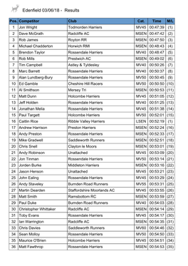 Edenfield 03/06/18 - Results