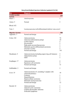 Site Diagnosis Cardiovascular System 659 Heart: 1 Atrial Myxoma 1 Artery