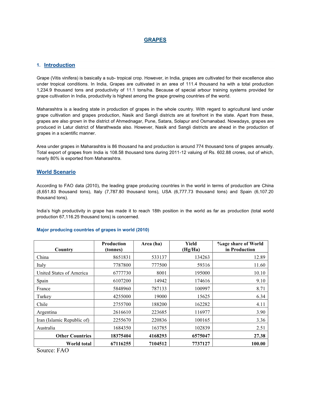 Source: FAO Indian Scenario