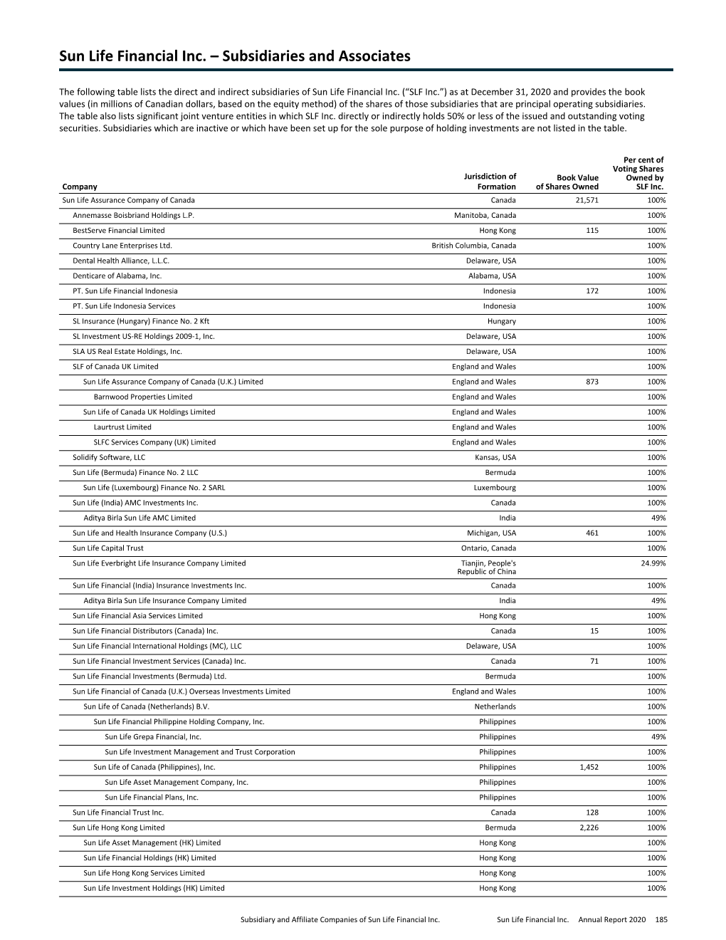 Subsidiaries and Associates