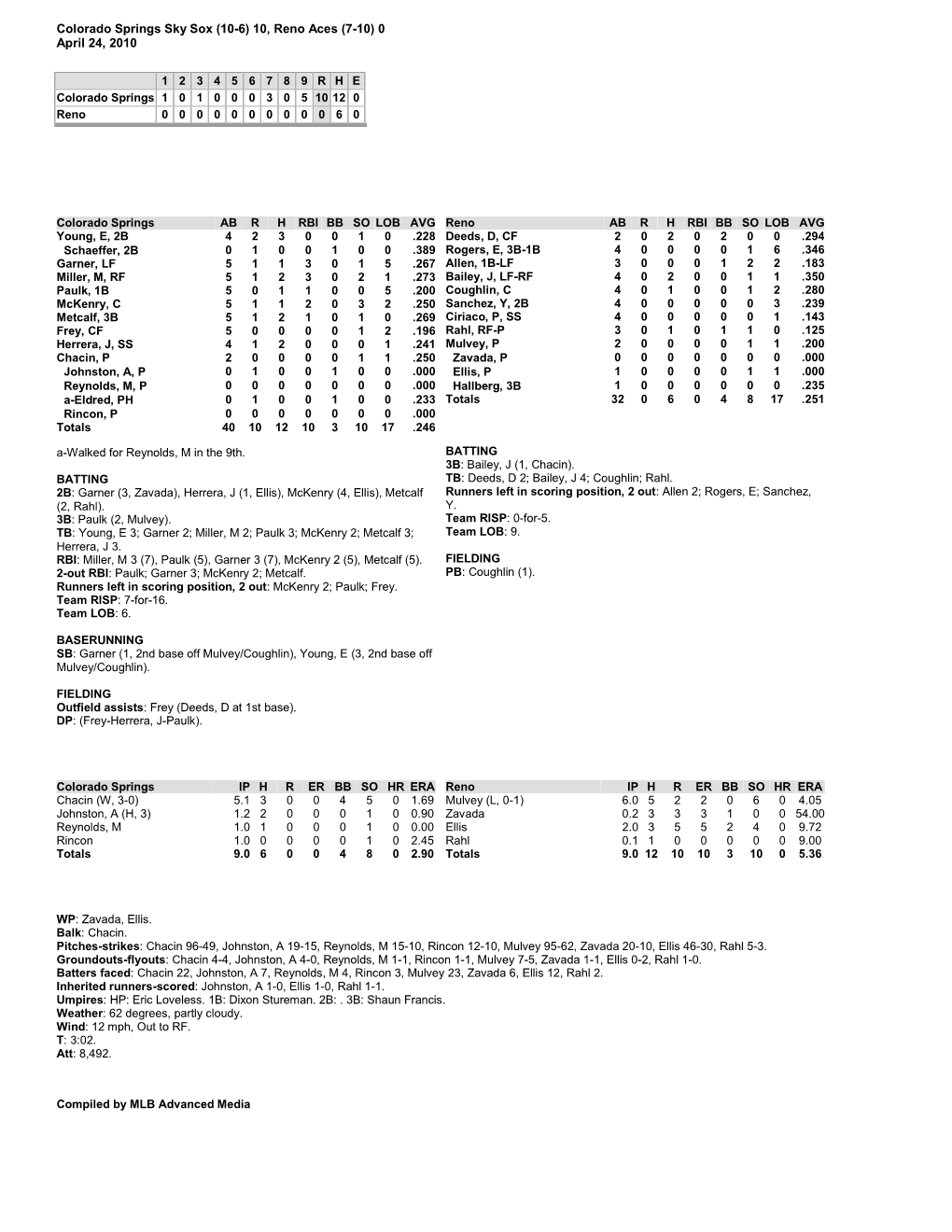 Colorado Springs Sky Sox (10-6) 10, Reno Aces (7-10) 0 April 24, 2010