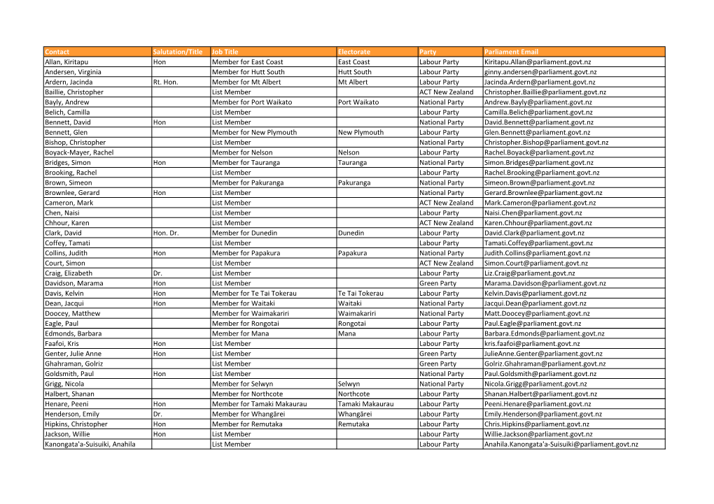 Contact Salutation/Title Job Title Electorate Party Parliament Email