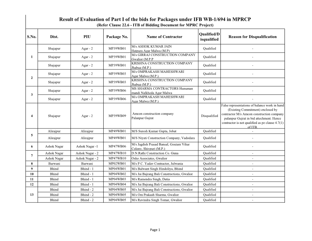 Result of Evaluation of Part I of the Bids for Packages Under IFB WB-1/694 in MPRCP (Refer Clause 22.6 - ITB of Bidding Document for MPRC Project)