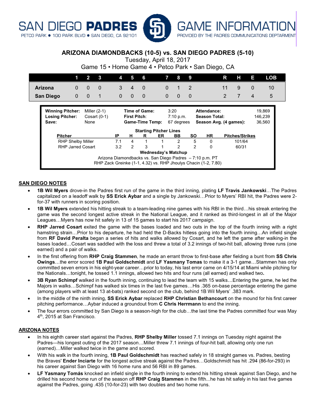 ARIZONA DIAMONDBACKS (10-5) Vs. SAN DIEGO PADRES (5-10) Tuesday, April 18, 2017 Game 15 • Home Game 4 • Petco Park • San Diego, CA