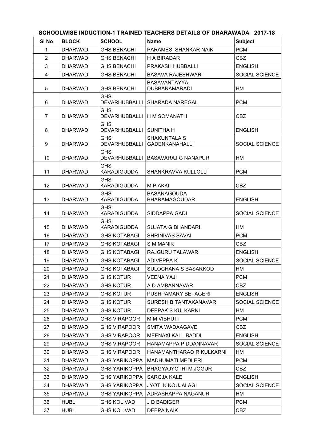 112 Navalagund Ghs Tirlapur Bhajantri B C Hm