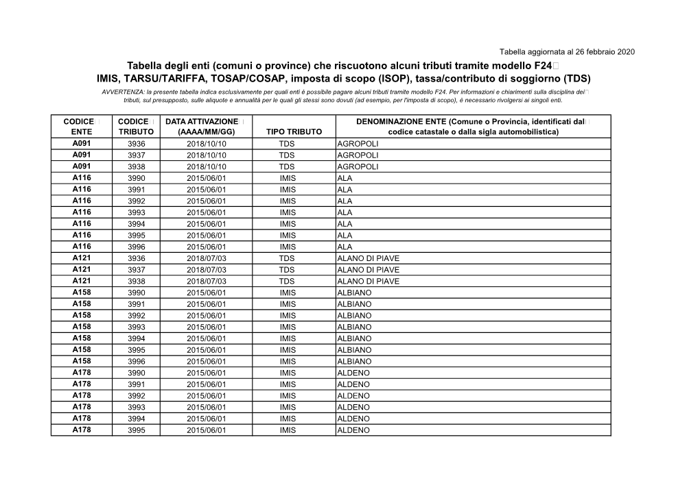 Tabella Degli Enti (Comuni O Province) Che Riscuotono Alcuni Tributi Tramite