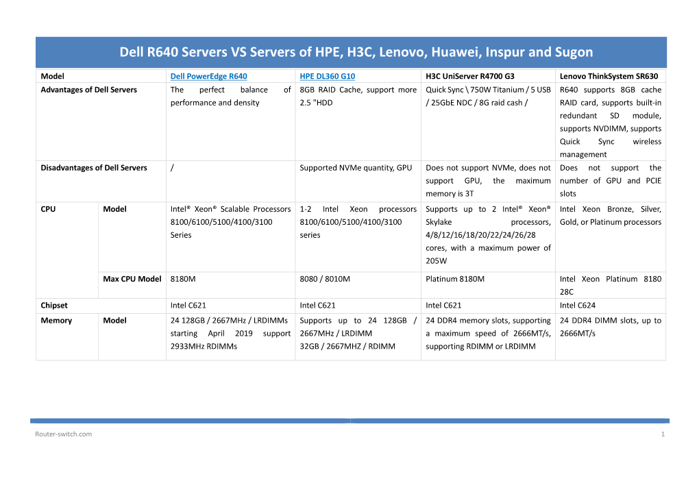 Dell R640 Servers VS Servers of HPE, H3C, Lenovo, Huawei, Inspur and Sugon