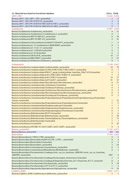 Bacterial Taxa Based on Greengenes Database GS1A PS1B ABY1 OD1