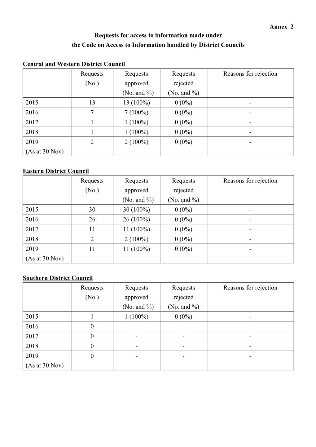 Annex 2 Requests for Access to Information Made Under the Code on Access to Information Handled by District Councils