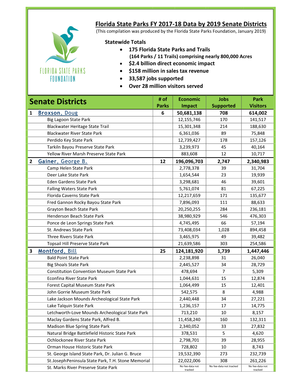 Senate Districts (This Compilation Was Produced by the Florida State Parks Foundation, January 2019)