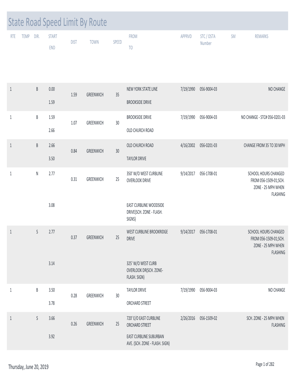 State Road Speed Limit by Route RTE TEMP DIR