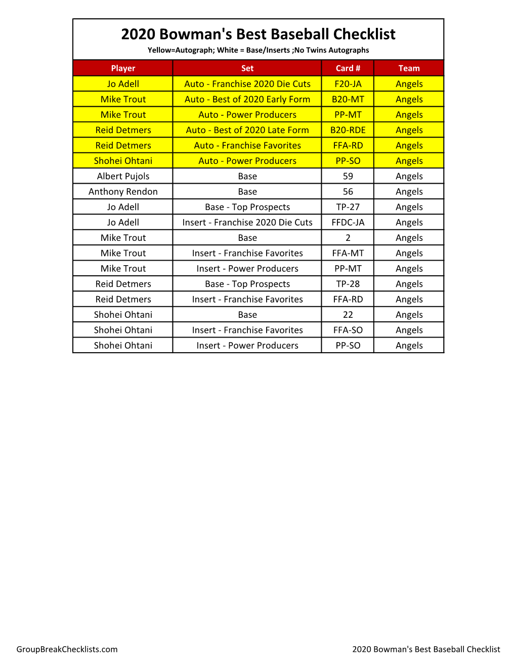 2020 Bowman's Best Baseball Checklist Yellow=Autograph; White = Base/Inserts ;No Twins Autographs