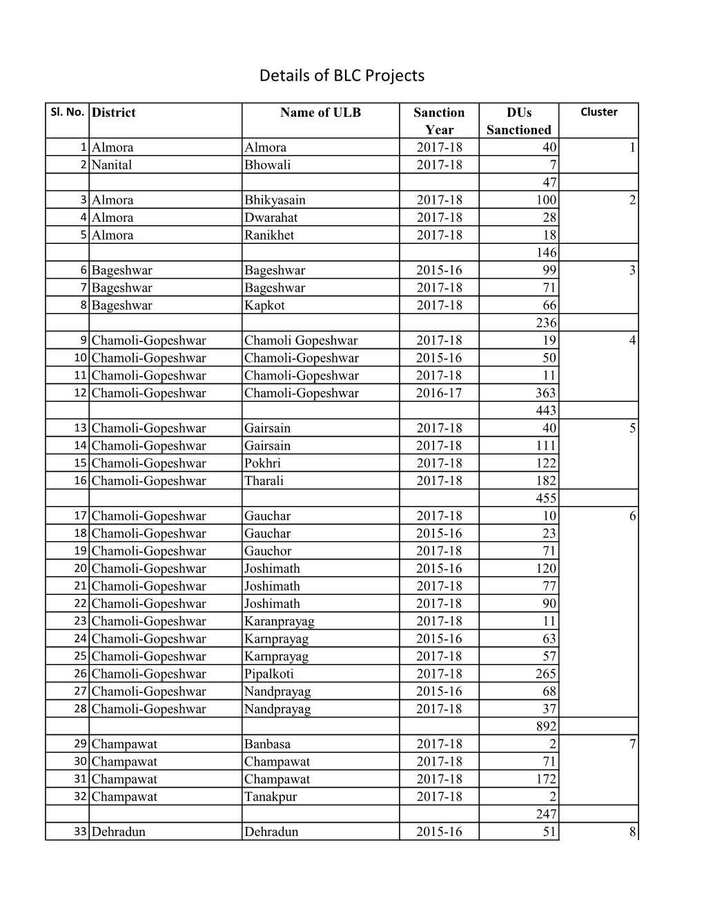 Details of BLC Projects