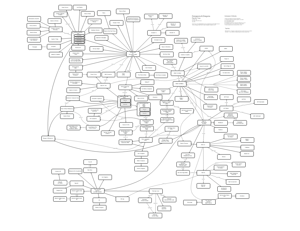 D&D Family Tree 1.40