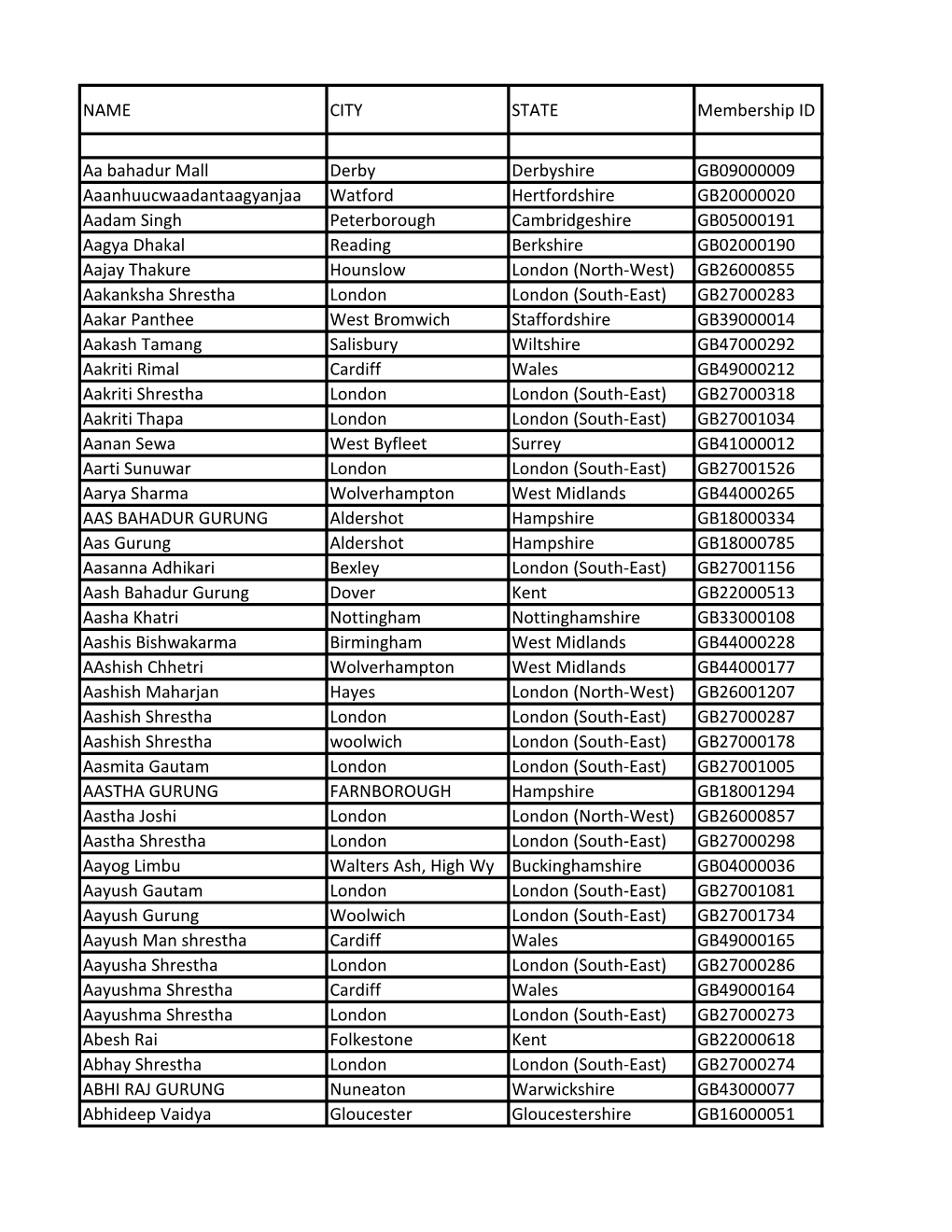 NAME CITY STATE Membership ID Aa Bahadur Mall Derby Derbyshire GB09000009 Aaanhuucwaadantaagyanjaa Watford Hertfordshire GB20000