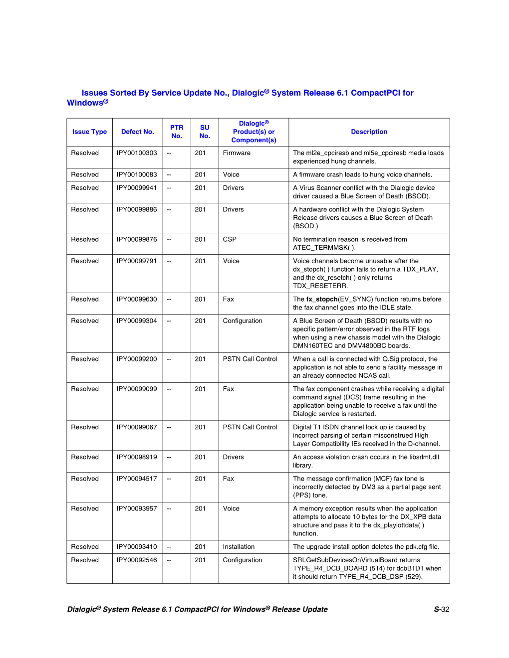 Issues Sorted by Service Update No., Dialogic® System Release 6.1 Compactpci for Windows®