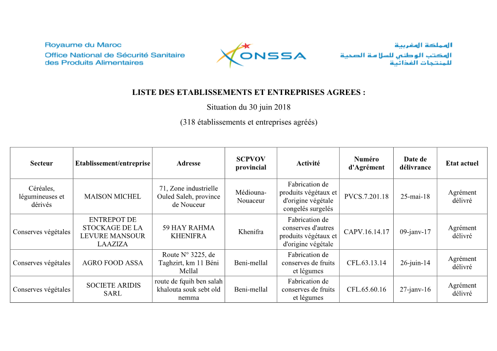 LISTE DES ETABLISSEMENTS ET ENTREPRISES AGREES : Situation Du 30 Juin 2018 (318 Établissements Et Entreprises Agréés)