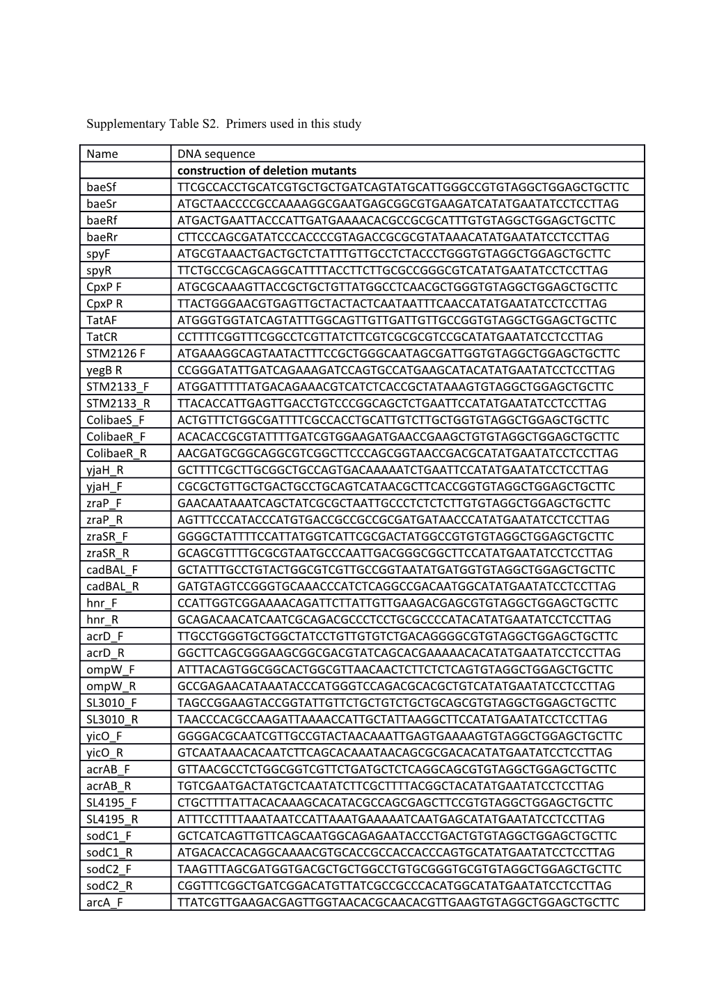 Supplementary Table S2. Primers Used in This Study