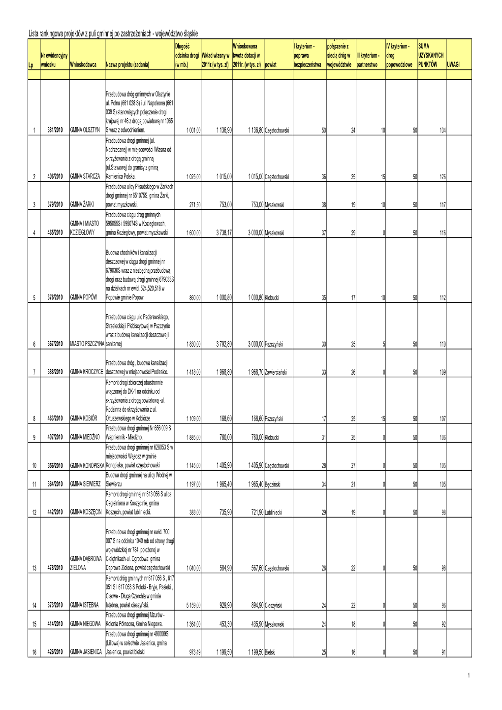 Lista Rankingowa Projektów Z Puli Gminnej Po Zastrzeżeniach