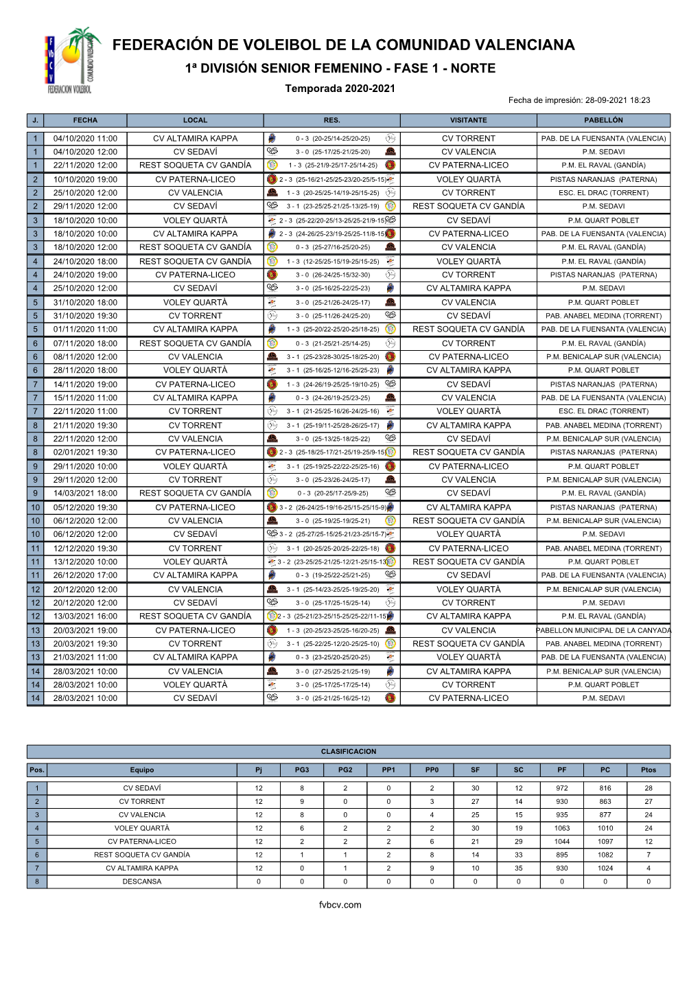 FEDERACIÓN DE VOLEIBOL DE LA COMUNIDAD VALENCIANA 1ª DIVISIÓN SENIOR FEMENINO - FASE 1 - NORTE Temporada 2020-2021 Fecha De Impresión: 28-09-2021 18:23