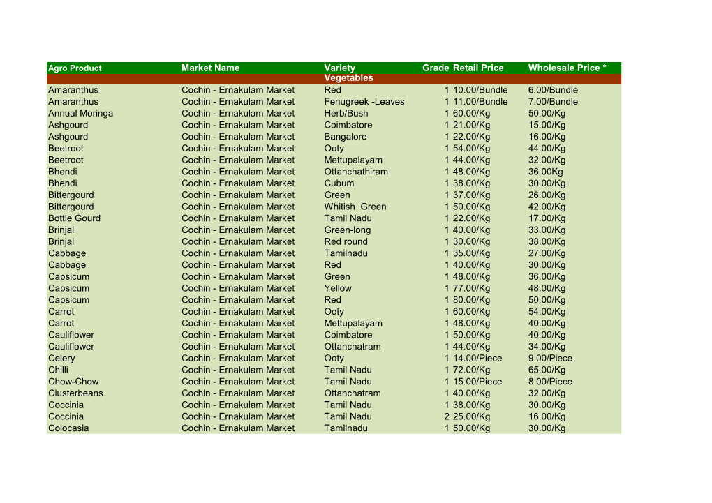 Market Name Variety Grade Retail Price Wholesale Price * Vegetables